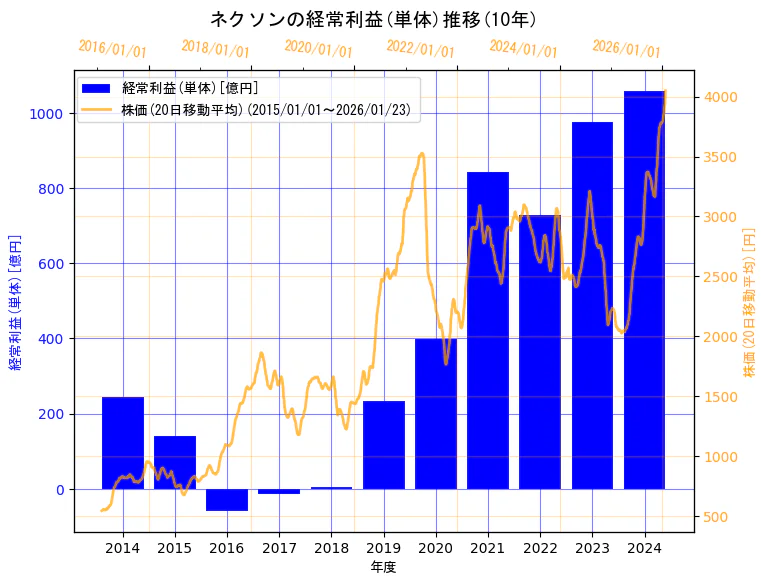株式会社ネクソンの経常利益(単体)と株価の10年間推移(2軸グラフ)