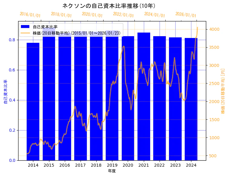 株式会社ネクソンの自己資本比率と株価の10年間推移(2軸グラフ)