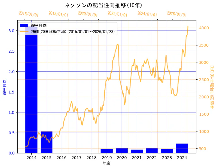 株式会社ネクソンの配当性向と株価の10年間推移(2軸グラフ)