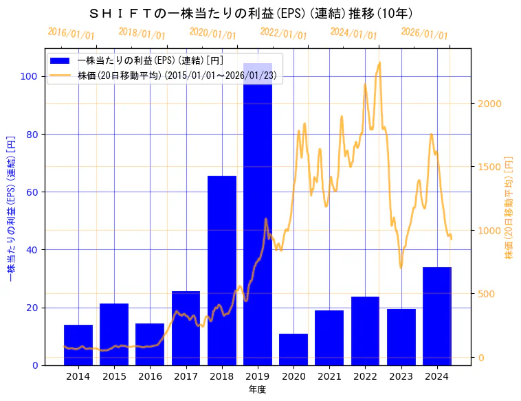 株式会社ＳＨＩＦＴの一株当たりの利益(EPS)(連結)と株価の10年間推移（2軸グラフ）