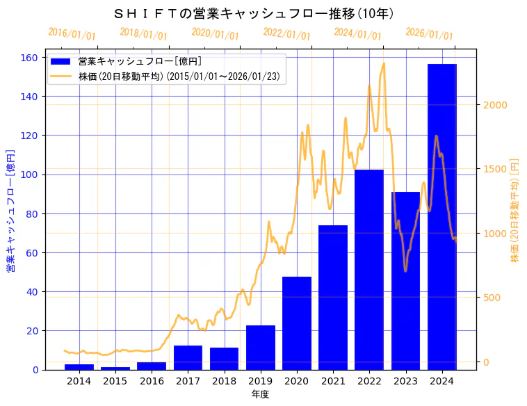 株式会社ＳＨＩＦＴの営業キャッシュフローと株価の10年間推移（2軸グラフ）