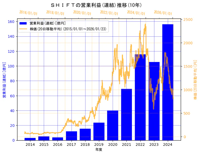 株式会社ＳＨＩＦＴの営業利益(連結)と株価の10年間推移（2軸グラフ）