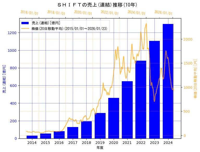 株式会社ＳＨＩＦＴの売上(連結)と株価の10年間推移（2軸グラフ）