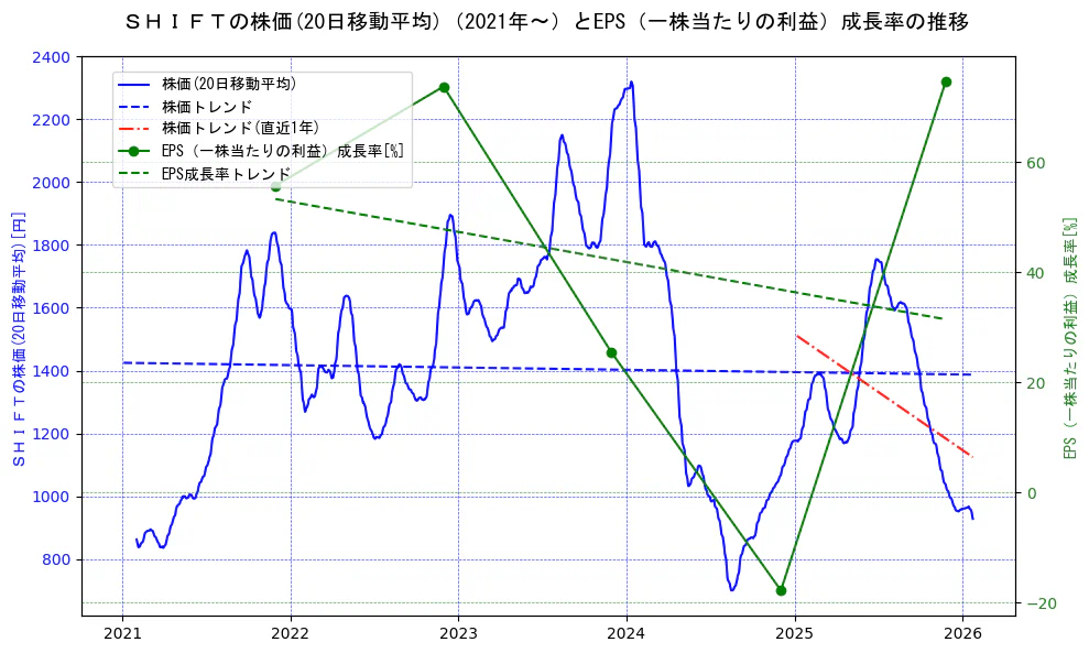ＳＨＩＦＴの過去5年間の株価とEPS（一株当たりの利益）成長率の推移を示す2軸グラフ。株価の回帰直線、EPS（一株当たりの利益）成長率の回帰直線、直近1年間の株価回帰直線を含み、財務指標と市場評価の関係性を視覚化。