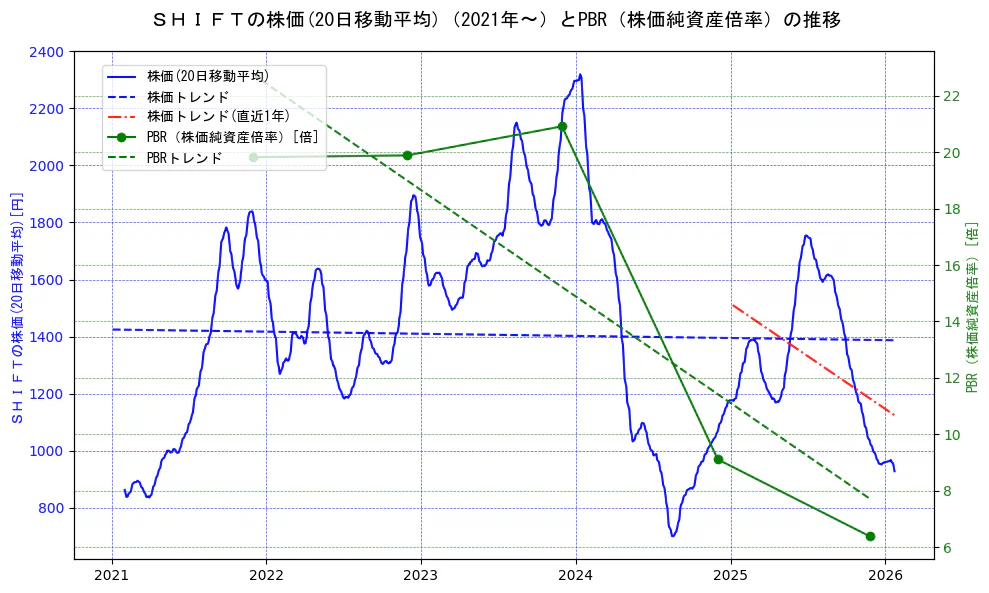 ＳＨＩＦＴの過去5年間の株価とPBR（株価純資産倍率）の推移を示す2軸グラフ。株価の回帰直線、PBR（株価純資産倍率）の回帰直線、直近1年間の株価回帰直線を含み、財務指標と市場評価の関係性を視覚化。