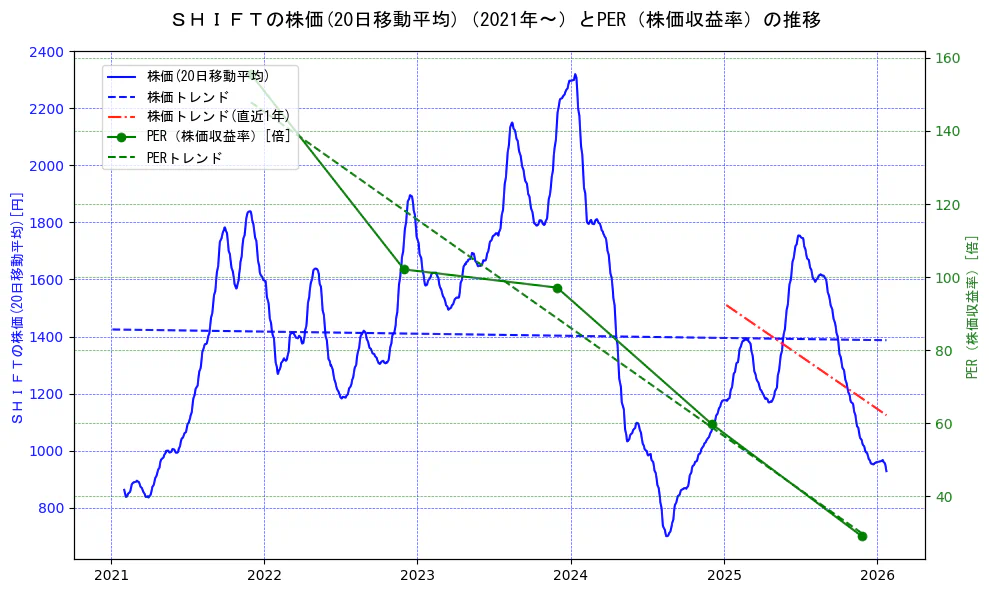 ＳＨＩＦＴの過去5年間の株価とPER（株価収益率）の推移を示す2軸グラフ。株価の回帰直線、PER（株価収益率）の回帰直線、直近1年間の株価回帰直線を含み、財務指標と市場評価の関係性を視覚化。