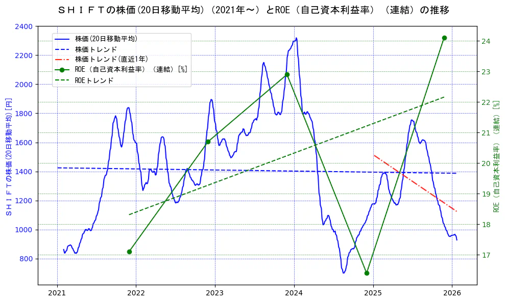 ＳＨＩＦＴの過去5年間の株価とROE（自己資本利益率）の推移を示す2軸グラフ。株価の回帰直線、ROE（自己資本利益率）回帰直線、直近1年間の株価回帰直線を含み、業績と市場評価の関係性を視覚化。