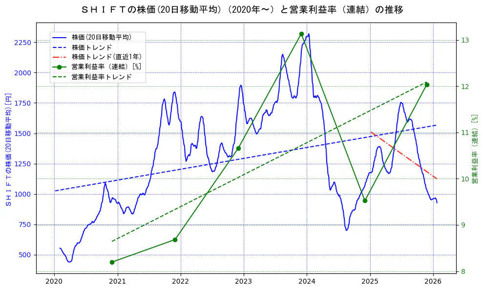 ＳＨＩＦＴの過去5年間の株価と営業利益率の推移を示す2軸グラフ。株価の回帰直線、営業利益率の回帰直線、直近1年間の株価回帰直線を含み、業績と市場評価の関係性を視覚化。