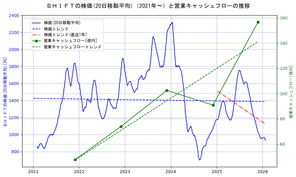 ＳＨＩＦＴの過去5年間の株価と営業キャッシュフローの推移を示す2軸グラフ。株価の回帰直線、営業キャッシュフローの回帰直線、直近1年間の株価回帰直線を含み、財務指標と市場評価の関係性を視覚化。