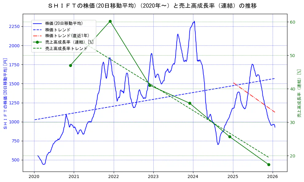 ＳＨＩＦＴの過去5年間の株価と売上高成長率の推移を示す2軸グラフ。株価の回帰直線、売上高成長率の回帰直線、直近1年間の株価回帰直線を含み、財務指標と市場評価の関係性を視覚化。