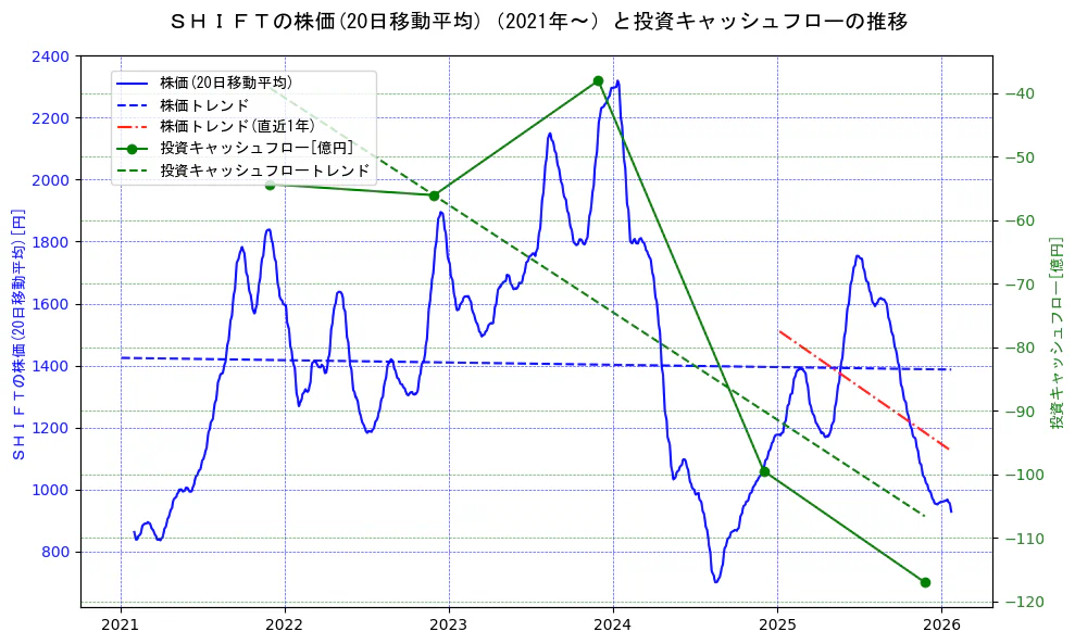ＳＨＩＦＴの過去5年間の株価と投資キャッシュフローの推移を示す2軸グラフ。株価の回帰直線、投資キャッシュフローの回帰直線、直近1年間の株価回帰直線を含み、財務指標と市場評価の関係性を視覚化。