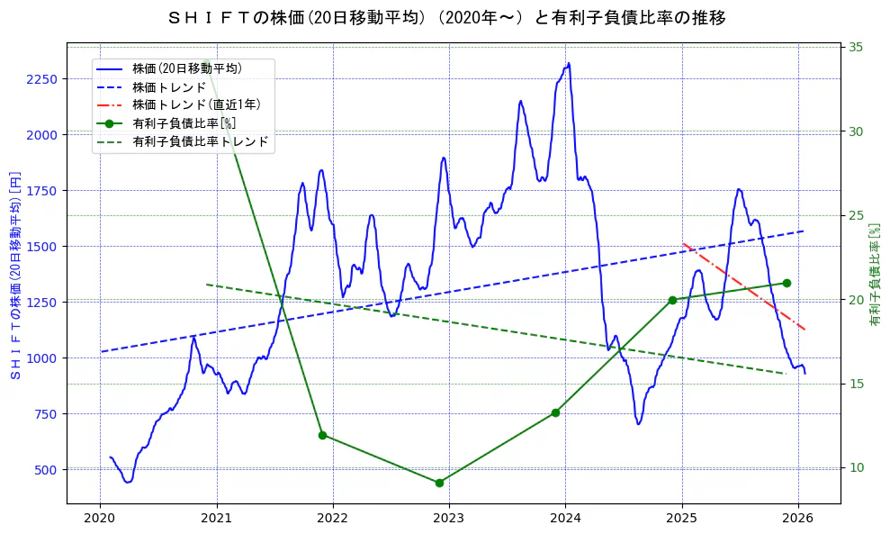 ＳＨＩＦＴの過去5年間の株価と有利子負債比率の推移を示す2軸グラフ。株価の回帰直線、有利子負債比率の回帰直線、直近1年間の株価回帰直線を含み、財務指標と市場評価の関係性を視覚化。