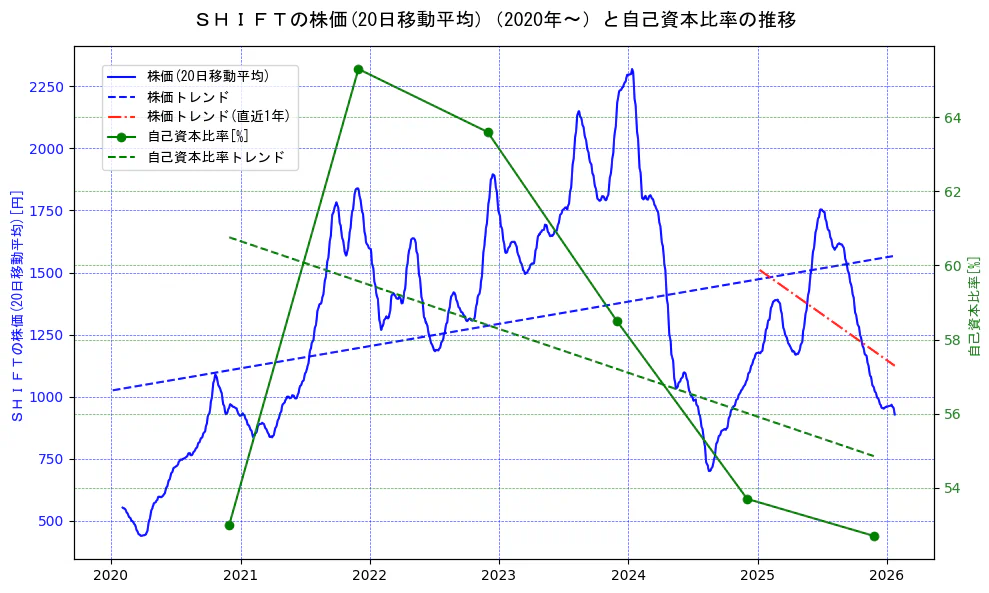 ＳＨＩＦＴの過去5年間の株価と自己資本比率の推移を示す2軸グラフ。株価の回帰直線、自己資本比率の回帰直線、直近1年間の株価回帰直線を含み、財務指標と市場評価の関係性を視覚化。
