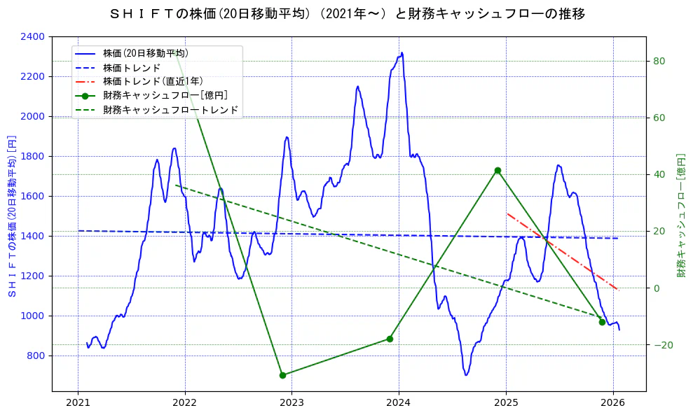 ＳＨＩＦＴの過去5年間の株価と財務キャッシュフローの推移を示す2軸グラフ。株価の回帰直線、財務キャッシュフローの回帰直線、直近1年間の株価回帰直線を含み、財務指標と市場評価の関係性を視覚化。