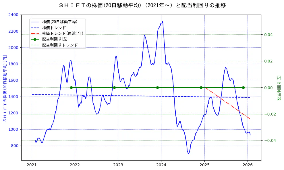 ＳＨＩＦＴの過去5年間の株価と配当利回りの推移を示す2軸グラフ。株価の回帰直線、配当利回りの回帰直線、直近1年間の株価回帰直線を含み、財務指標と市場評価の関係性を視覚化。