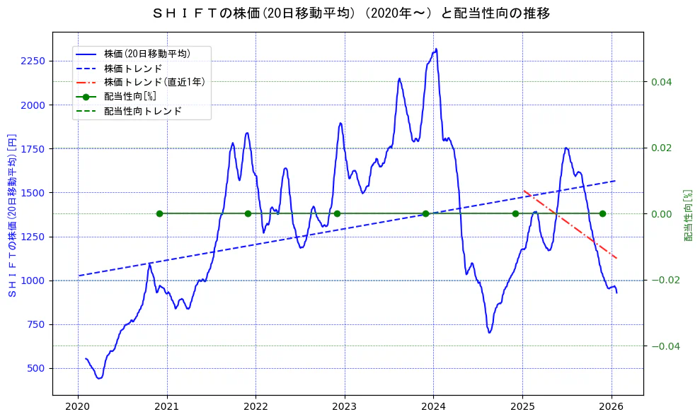 ＳＨＩＦＴの過去5年間の株価と配当性向の推移を示す2軸グラフ。株価の回帰直線、配当性向の回帰直線、直近1年間の株価回帰直線を含み、財務指標と市場評価の関係性を視覚化。