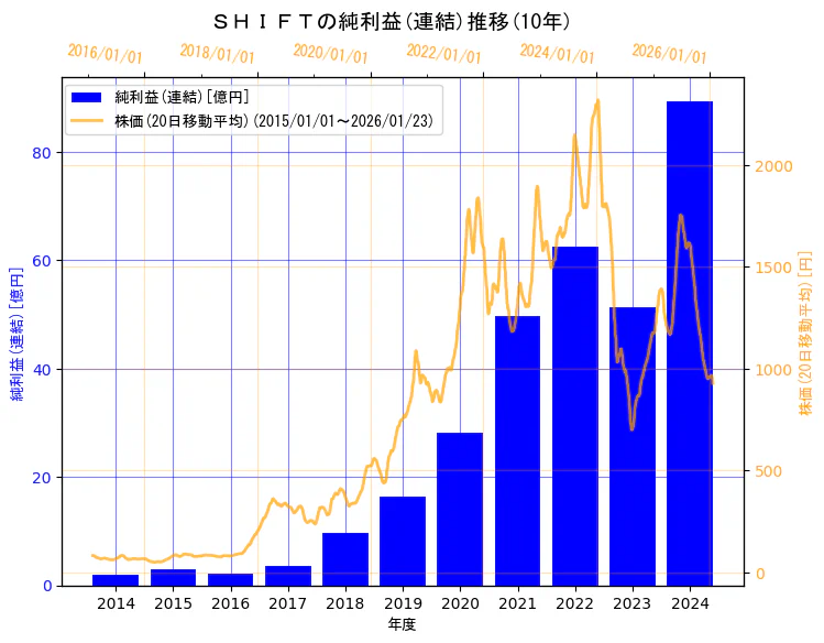 株式会社ＳＨＩＦＴの純利益(連結)と株価の10年間推移（2軸グラフ）