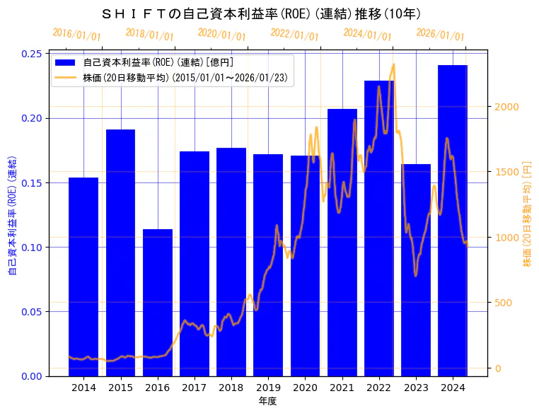 株式会社ＳＨＩＦＴの自己資本利益率(ROE)(連結)と株価の10年間推移（2軸グラフ）