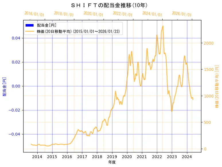 株式会社ＳＨＩＦＴの配当金と株価の10年間推移（2軸グラフ）