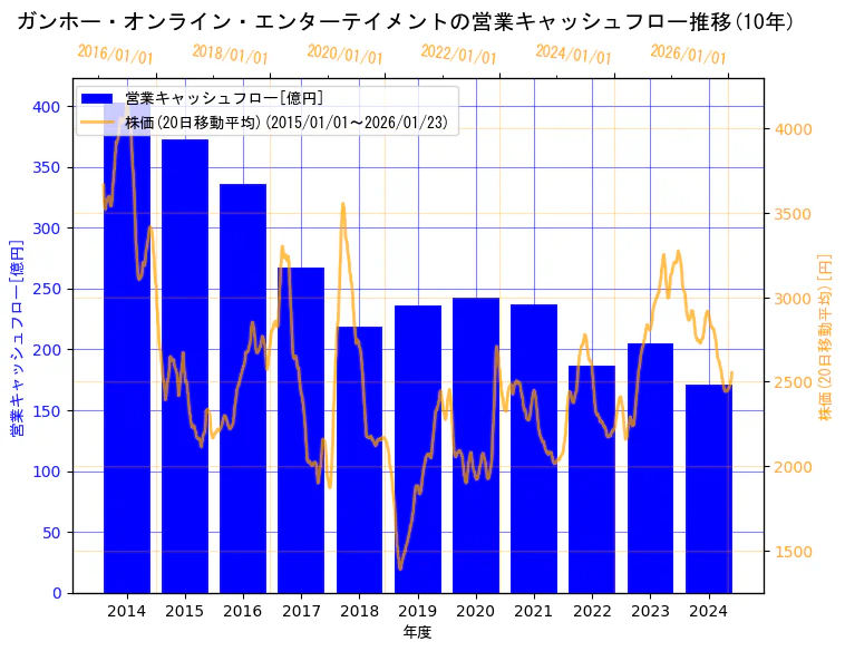 ガンホー・オンライン・エンターテイメント株式会社の営業キャッシュフローと株価の10年間推移（2軸グラフ）