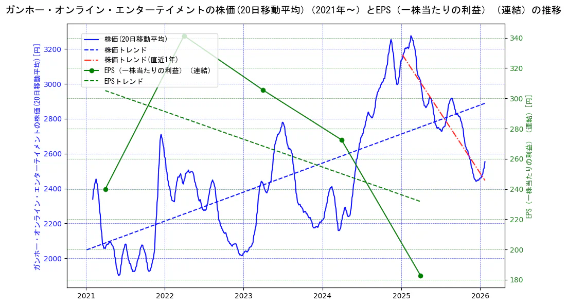 ガンホー・オンライン・エンターテイメントの過去5年間の株価とEPS（一株当たりの利益）の推移を示す2軸グラフ。株価の回帰直線、EPS（一株当たりの利益）の回帰直線、直近1年間の株価回帰直線を含み、業績と市場評価の関係性を視覚化。