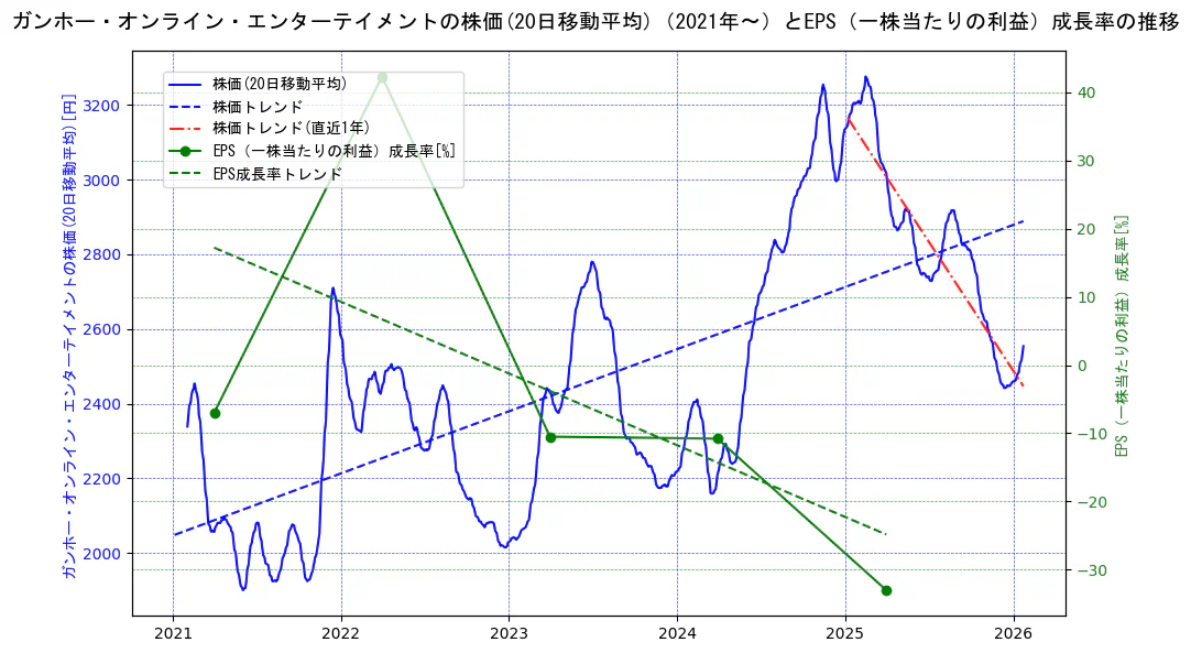 ガンホー・オンライン・エンターテイメントの過去5年間の株価とEPS（一株当たりの利益）成長率の推移を示す2軸グラフ。株価の回帰直線、EPS（一株当たりの利益）成長率の回帰直線、直近1年間の株価回帰直線を含み、財務指標と市場評価の関係性を視覚化。