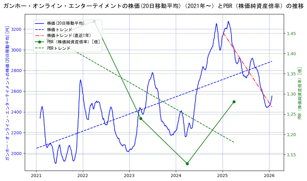 ガンホー・オンライン・エンターテイメントの過去5年間の株価とPBR（株価純資産倍率）の推移を示す2軸グラフ。株価の回帰直線、PBR（株価純資産倍率）の回帰直線、直近1年間の株価回帰直線を含み、財務指標と市場評価の関係性を視覚化。
