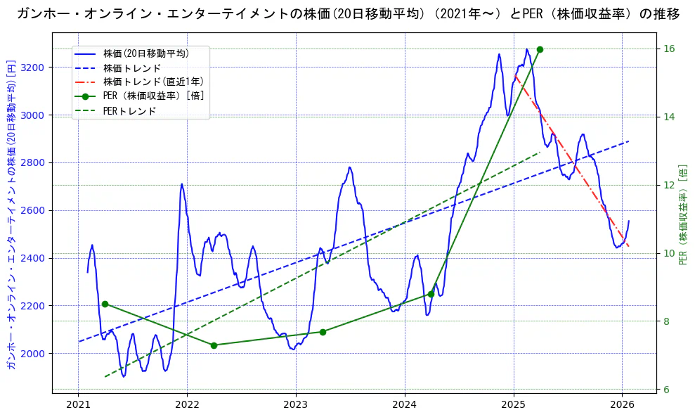 ガンホー・オンライン・エンターテイメントの過去5年間の株価とPER（株価収益率）の推移を示す2軸グラフ。株価の回帰直線、PER（株価収益率）の回帰直線、直近1年間の株価回帰直線を含み、財務指標と市場評価の関係性を視覚化。