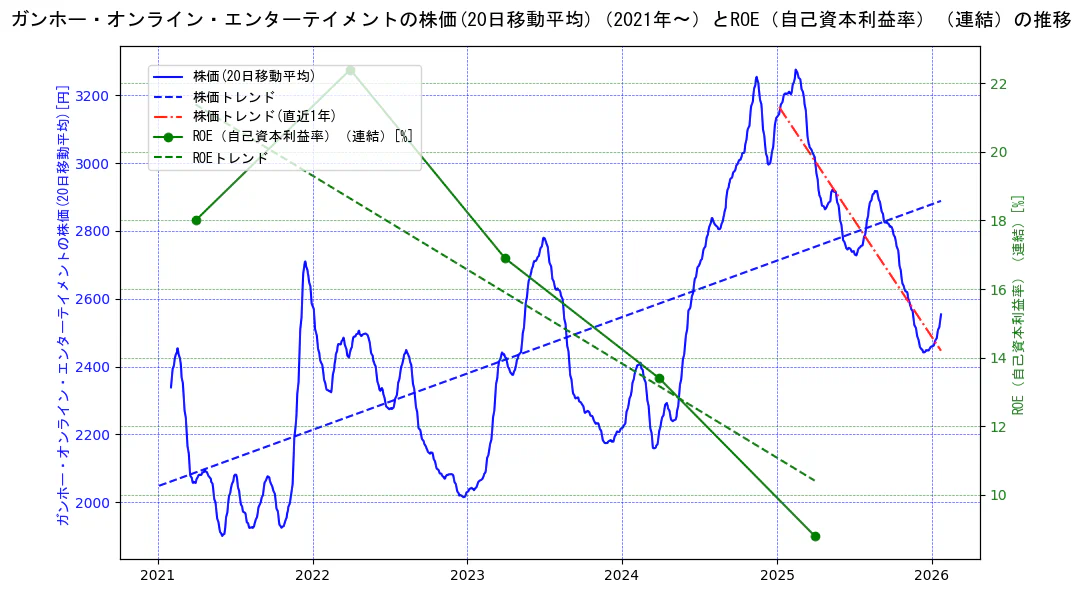 ガンホー・オンライン・エンターテイメントの過去5年間の株価とROE（自己資本利益率）の推移を示す2軸グラフ。株価の回帰直線、ROE（自己資本利益率）回帰直線、直近1年間の株価回帰直線を含み、業績と市場評価の関係性を視覚化。