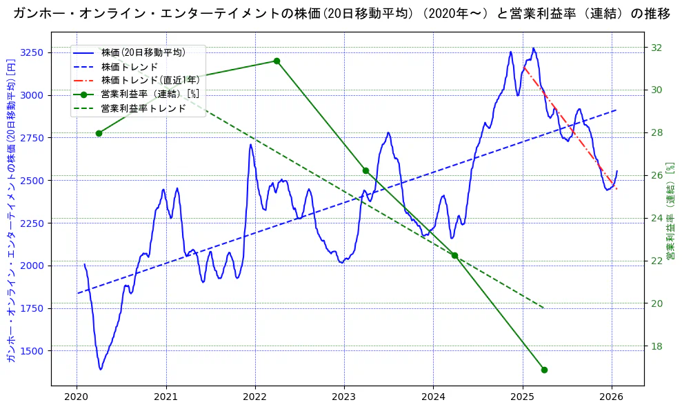 ガンホー・オンライン・エンターテイメントの過去5年間の株価と営業利益率の推移を示す2軸グラフ。株価の回帰直線、営業利益率の回帰直線、直近1年間の株価回帰直線を含み、業績と市場評価の関係性を視覚化。
