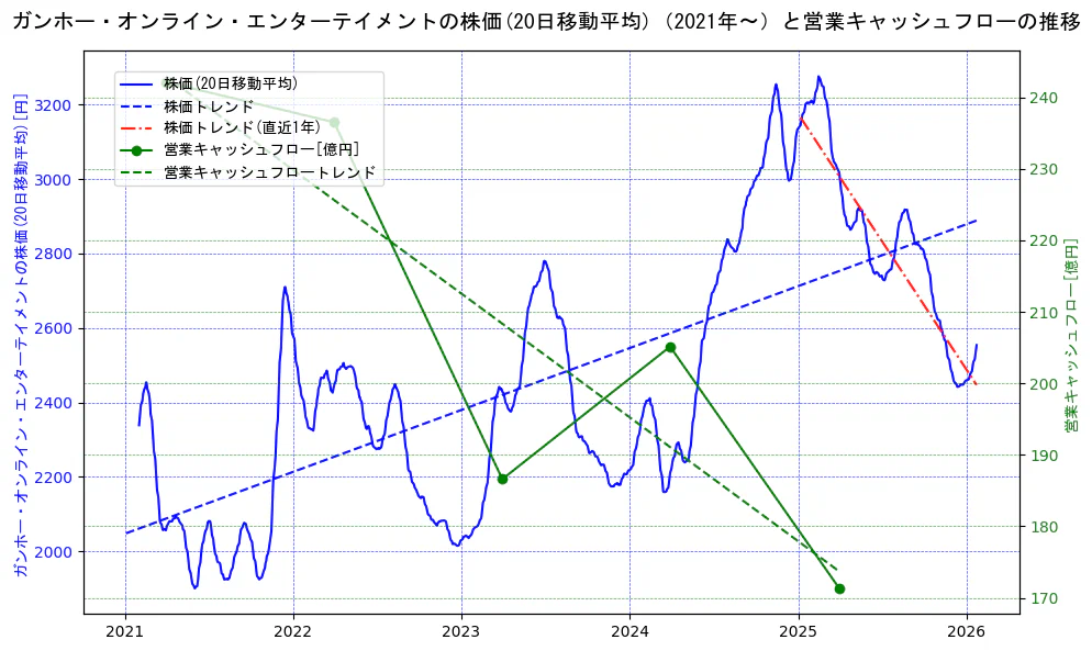 ガンホー・オンライン・エンターテイメントの過去5年間の株価と営業キャッシュフローの推移を示す2軸グラフ。株価の回帰直線、営業キャッシュフローの回帰直線、直近1年間の株価回帰直線を含み、財務指標と市場評価の関係性を視覚化。