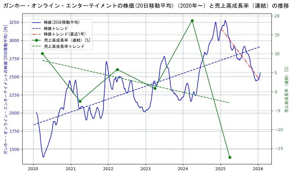 ガンホー・オンライン・エンターテイメントの過去5年間の株価と売上高成長率の推移を示す2軸グラフ。株価の回帰直線、売上高成長率の回帰直線、直近1年間の株価回帰直線を含み、財務指標と市場評価の関係性を視覚化。