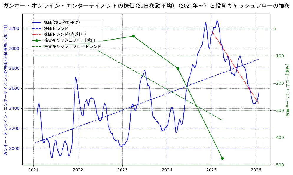 ガンホー・オンライン・エンターテイメントの過去5年間の株価と投資キャッシュフローの推移を示す2軸グラフ。株価の回帰直線、投資キャッシュフローの回帰直線、直近1年間の株価回帰直線を含み、財務指標と市場評価の関係性を視覚化。