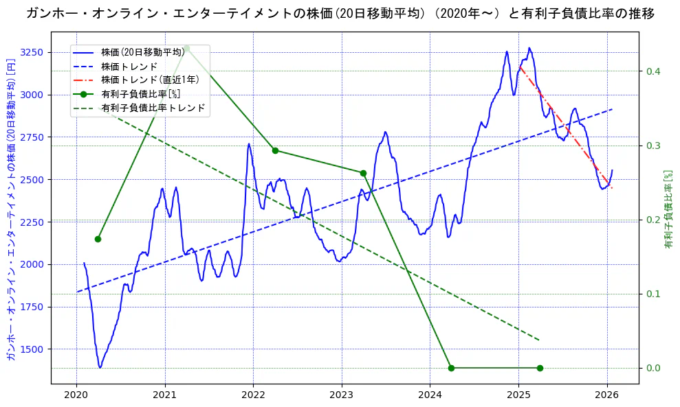 ガンホー・オンライン・エンターテイメントの過去5年間の株価と有利子負債比率の推移を示す2軸グラフ。株価の回帰直線、有利子負債比率の回帰直線、直近1年間の株価回帰直線を含み、財務指標と市場評価の関係性を視覚化。