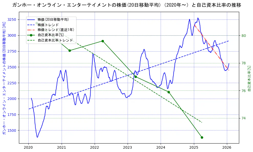 ガンホー・オンライン・エンターテイメントの過去5年間の株価と自己資本比率の推移を示す2軸グラフ。株価の回帰直線、自己資本比率の回帰直線、直近1年間の株価回帰直線を含み、財務指標と市場評価の関係性を視覚化。