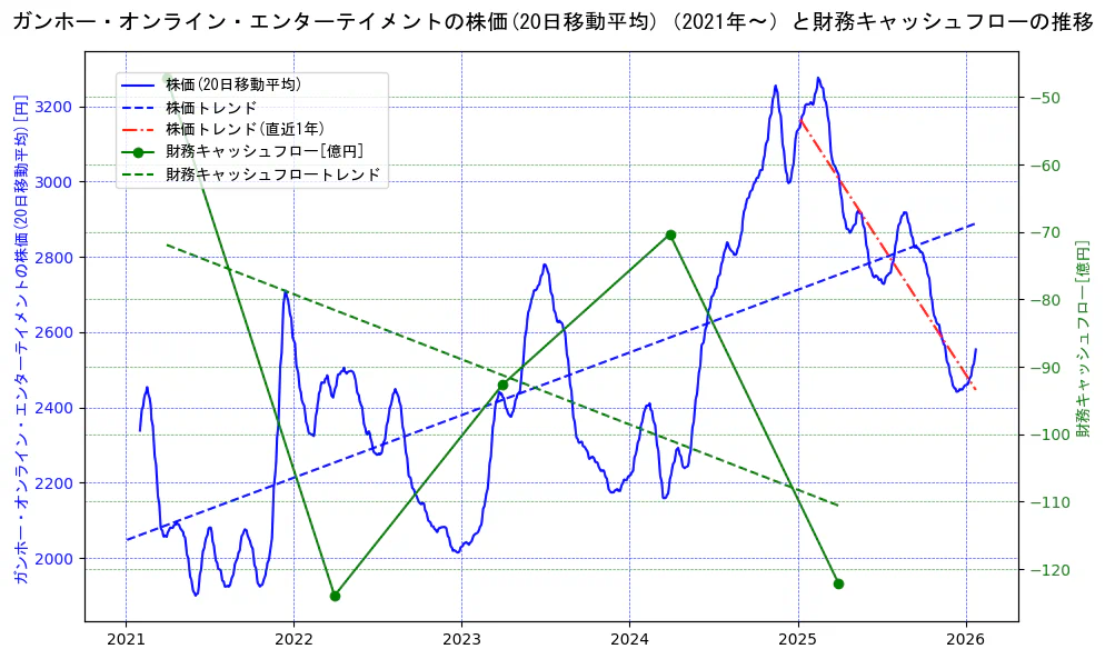 ガンホー・オンライン・エンターテイメントの過去5年間の株価と財務キャッシュフローの推移を示す2軸グラフ。株価の回帰直線、財務キャッシュフローの回帰直線、直近1年間の株価回帰直線を含み、財務指標と市場評価の関係性を視覚化。