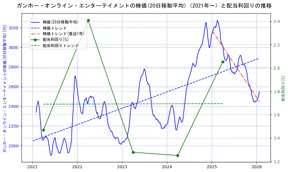 ガンホー・オンライン・エンターテイメントの過去5年間の株価と配当利回りの推移を示す2軸グラフ。株価の回帰直線、配当利回りの回帰直線、直近1年間の株価回帰直線を含み、財務指標と市場評価の関係性を視覚化。