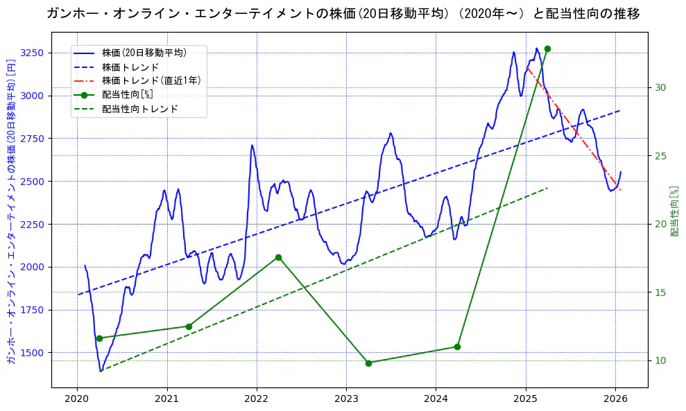 ガンホー・オンライン・エンターテイメントの過去5年間の株価と配当性向の推移を示す2軸グラフ。株価の回帰直線、配当性向の回帰直線、直近1年間の株価回帰直線を含み、財務指標と市場評価の関係性を視覚化。