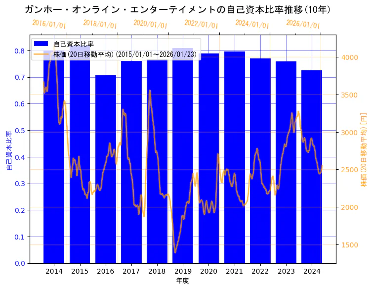 ガンホー・オンライン・エンターテイメント株式会社の自己資本比率と株価の10年間推移（2軸グラフ）