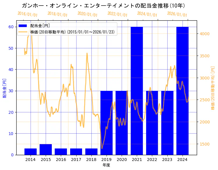 ガンホー・オンライン・エンターテイメント株式会社の配当金と株価の10年間推移（2軸グラフ）