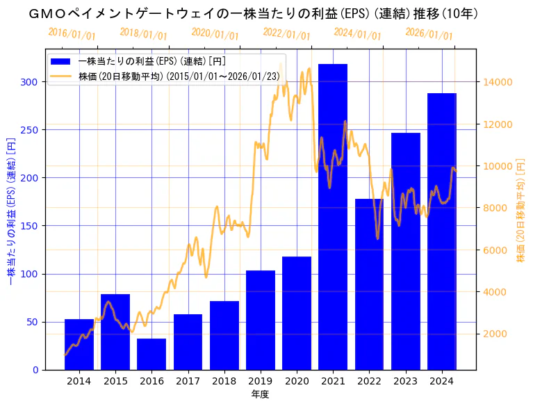 GMOペイメントゲートウェイ株式会社の一株当たりの利益(EPS)(連結)と株価の10年間推移（2軸グラフ）