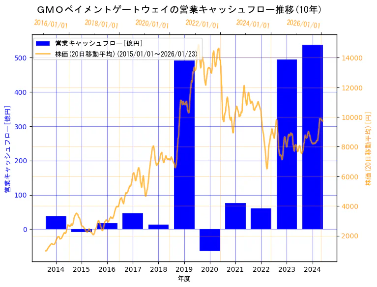 GMOペイメントゲートウェイ株式会社の営業キャッシュフローと株価の10年間推移（2軸グラフ）
