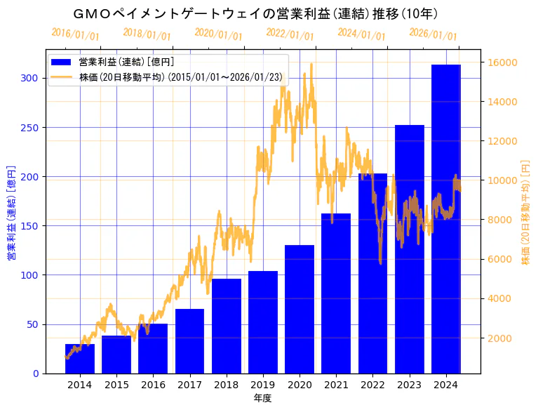 GMOペイメントゲートウェイ株式会社の営業利益(連結)と株価の10年間推移（2軸グラフ）