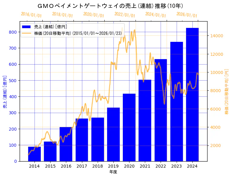 GMOペイメントゲートウェイ株式会社の売上(連結)と株価の10年間推移（2軸グラフ）