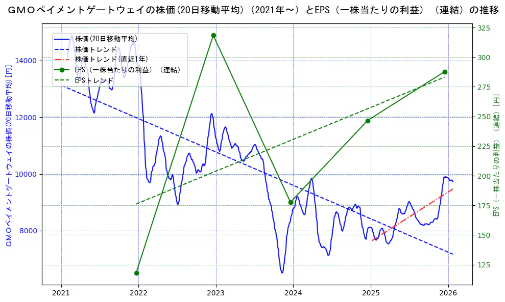 ＧＭＯペイメントゲートウェイの過去5年間の株価とEPS（一株当たりの利益）の推移を示す2軸グラフ。株価の回帰直線、EPS（一株当たりの利益）の回帰直線、直近1年間の株価回帰直線を含み、業績と市場評価の関係性を視覚化。