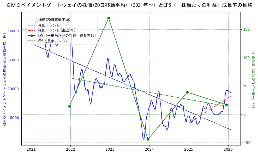 ＧＭＯペイメントゲートウェイの過去5年間の株価とEPS（一株当たりの利益）成長率の推移を示す2軸グラフ。株価の回帰直線、EPS（一株当たりの利益）成長率の回帰直線、直近1年間の株価回帰直線を含み、財務指標と市場評価の関係性を視覚化。