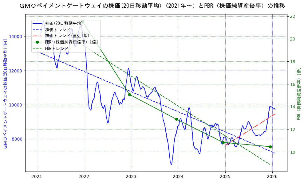 ＧＭＯペイメントゲートウェイの過去5年間の株価とPBR（株価純資産倍率）の推移を示す2軸グラフ。株価の回帰直線、PBR（株価純資産倍率）の回帰直線、直近1年間の株価回帰直線を含み、財務指標と市場評価の関係性を視覚化。