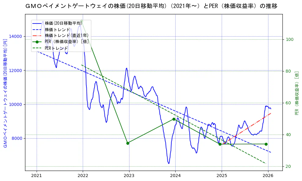ＧＭＯペイメントゲートウェイの過去5年間の株価とPER（株価収益率）の推移を示す2軸グラフ。株価の回帰直線、PER（株価収益率）の回帰直線、直近1年間の株価回帰直線を含み、財務指標と市場評価の関係性を視覚化。