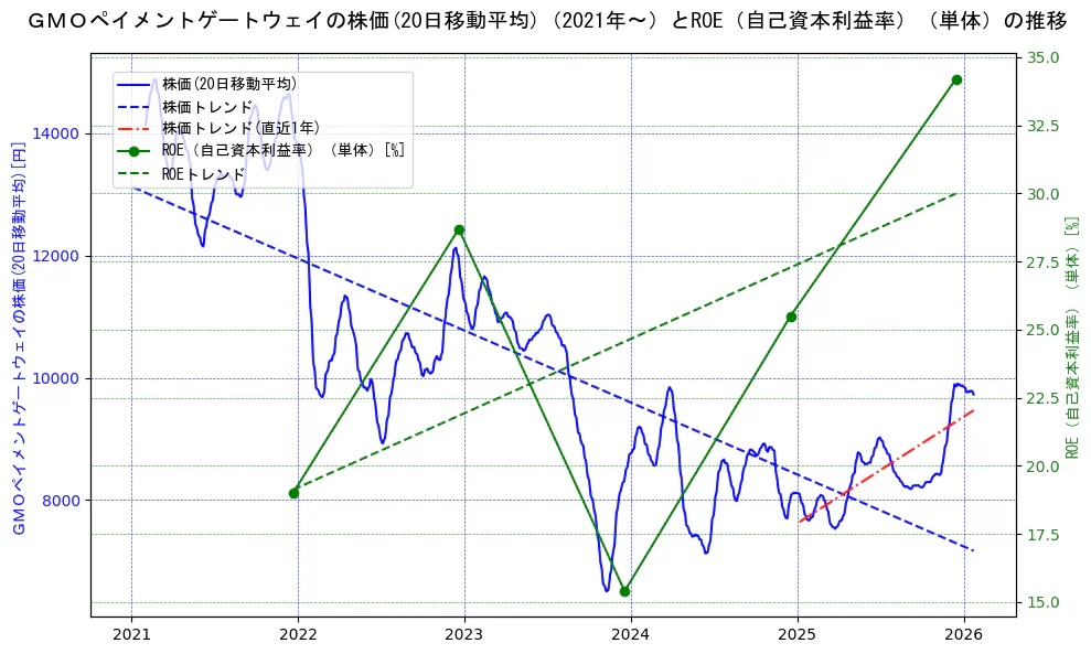 ＧＭＯペイメントゲートウェイの過去5年間の株価とROE（自己資本利益率）の推移を示す2軸グラフ。株価の回帰直線、ROE（自己資本利益率）回帰直線、直近1年間の株価回帰直線を含み、業績と市場評価の関係性を視覚化。
