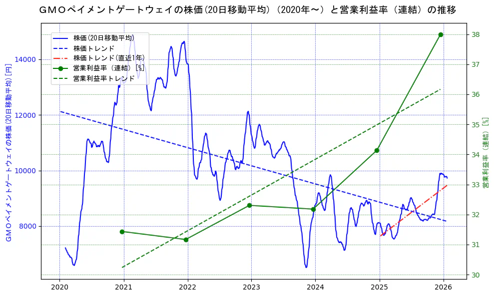 ＧＭＯペイメントゲートウェイの過去5年間の株価と営業利益率の推移を示す2軸グラフ。株価の回帰直線、営業利益率の回帰直線、直近1年間の株価回帰直線を含み、業績と市場評価の関係性を視覚化。